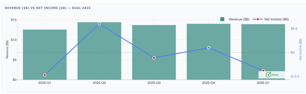 Revenue Growth chart AAL Stock