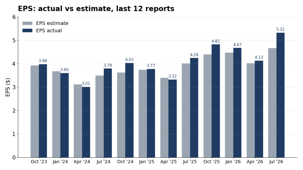 Grouped bars of M&T Bank's EPS estimate vs actual EPS for its last 12 reports, Oct 2023 to Jul 2026. Actual beat the estimate in 9 of 12, most recently $5.32 vs $4.66 in Jul 2026.